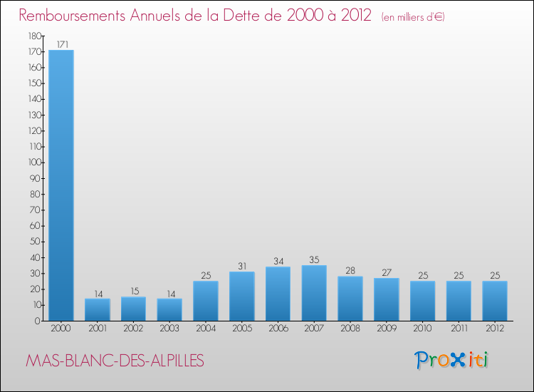 Evolution de l'annuité de la dette pour la commune de MAS-BLANC-DES-ALPILLES de 2000 à 2012 Annuités de la dette pour MAS-BLANC-DES-ALPILLES de 2000 à 2012