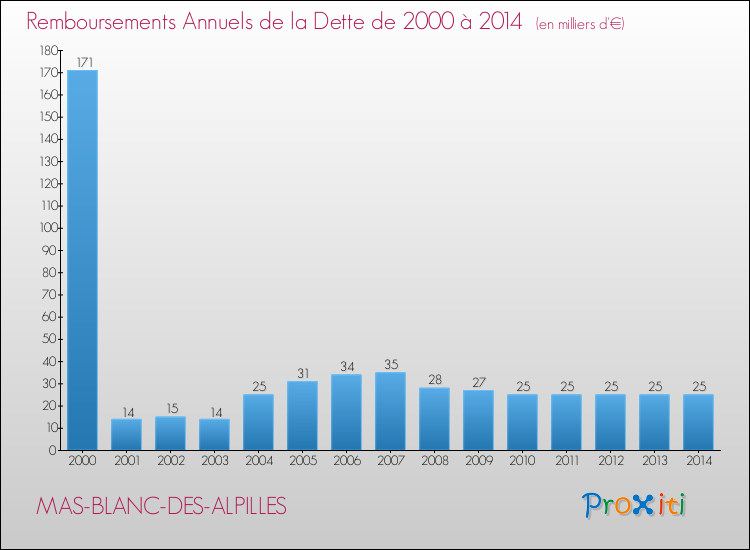 Evolution de l'annuité de la dette pour la commune de MAS-BLANC-DES-ALPILLES de 2000 à 2014 Annuités de la dette pour MAS-BLANC-DES-ALPILLES de 2000 à 2014