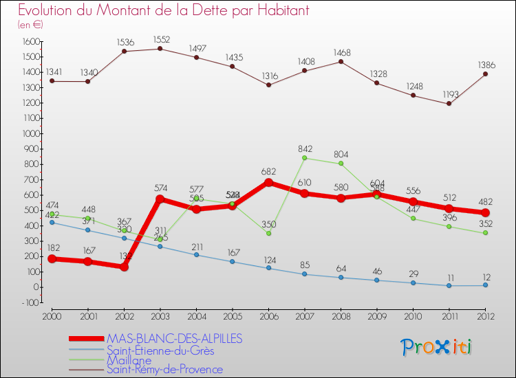 Evolution de la dette par habitant pour la commune de MAS-BLANC-DES-ALPILLES et les communes proches de 2000 à 2012 Comparaison de la dette par habitant pour MAS-BLANC-DES-ALPILLES et les communes voisines de 2000 à 2012