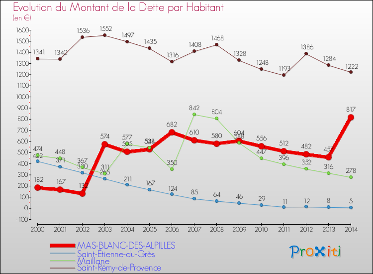 Evolution de la dette par habitant pour la commune de MAS-BLANC-DES-ALPILLES et les communes proches de 2000 à 2014 Comparaison de la dette par habitant pour MAS-BLANC-DES-ALPILLES et les communes voisines de 2000 à 2014