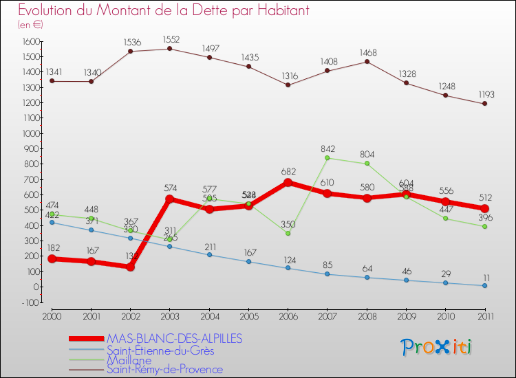 Evolution de la dette par habitant pour la commune de MAS-BLANC-DES-ALPILLES et les communes proches Comparaison de la dette par habitant pour MAS-BLANC-DES-ALPILLES et les communes voisines