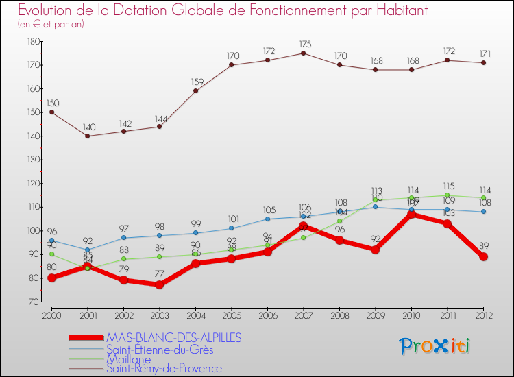 Evolution et montant de la dotation globale de fonctionnement par Habitant pour MAS-BLANC-DES-ALPILLES et les communes proches Comparaison des dotations globales de fonctionnement par habitant pour MAS-BLANC-DES-ALPILLES et les communes voisines