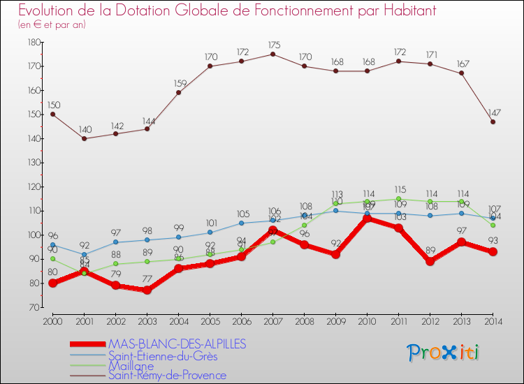 Evolution et montant de la dotation globale de fonctionnement par Habitant pour MAS-BLANC-DES-ALPILLES et les communes proches de 2000 à 2014. Comparaison des dotations globales de fonctionnement par habitant pour MAS-BLANC-DES-ALPILLES et les communes voisines de 2000 à 2014.