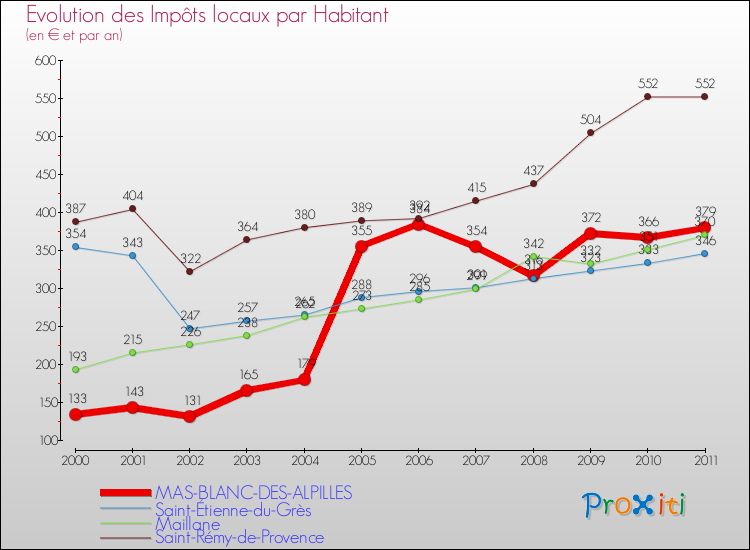 Evolution et montant des impôts locaux par Habitant pour MAS-BLANC-DES-ALPILLES et les communes proches Comparaison des impôts locaux par habitant pour MAS-BLANC-DES-ALPILLES et les communes voisines