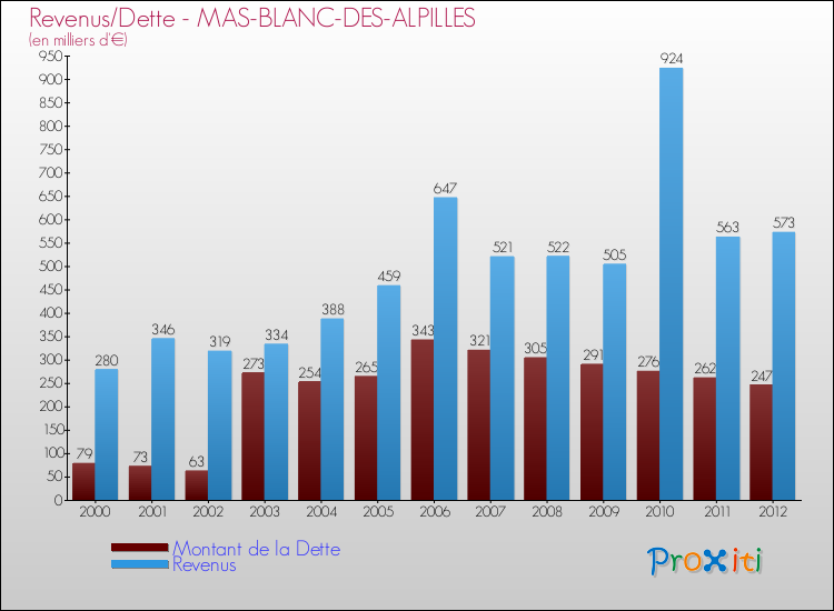 Evolution comparée de la dette et des revenus pour la commune de MAS-BLANC-DES-ALPILLES de 2000 à 2012 Comparaison de la dette et des revenus pour MAS-BLANC-DES-ALPILLES de 2000 à 2012