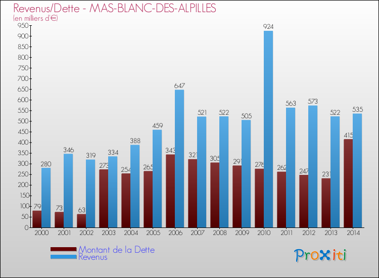 Evolution comparée de la dette et des revenus pour la commune de MAS-BLANC-DES-ALPILLES de 2000 à 2014 Comparaison de la dette et des revenus pour MAS-BLANC-DES-ALPILLES de 2000 à 2014