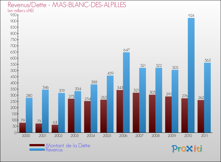 Evolution comparée de la dette et des revenus pour la commune de MAS-BLANC-DES-ALPILLES de 2000 à 2011 Comparaison de la dette et des revenus pour MAS-BLANC-DES-ALPILLES de 2000 à 2011