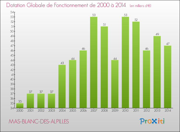 Evolution du montant de la Dotation Globale de Fonctionnement pour la commune de MAS-BLANC-DES-ALPILLES de 2000 à 2014 Evolution du montant de la Dotation Globale de Fonctionnement pour MAS-BLANC-DES-ALPILLES de 2000 à 2014