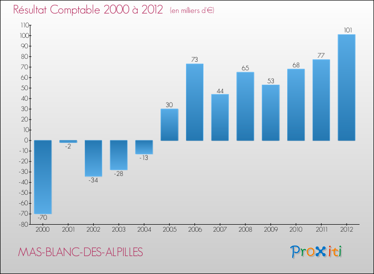 Evolution du résultat comptable pour la commune de MAS-BLANC-DES-ALPILLES de 2000 à 2012 Evolution du résultat comptable pour MAS-BLANC-DES-ALPILLES de 2000 à 2012