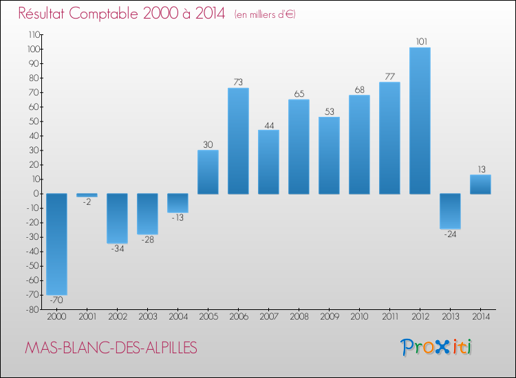 Evolution du résultat comptable pour la commune de MAS-BLANC-DES-ALPILLES de 2000 à 2014 Evolution du résultat comptable pour MAS-BLANC-DES-ALPILLES de 2000 à 2014