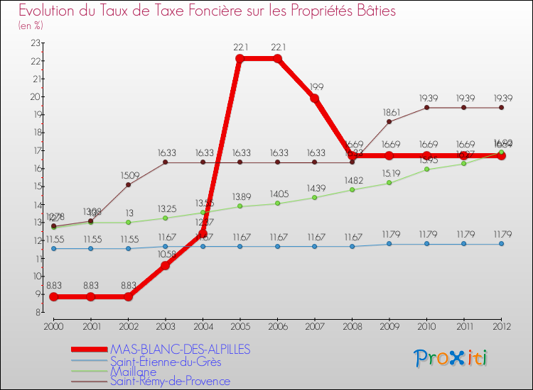 Evolution du taux de la taxe foncière sur le bati pour MAS-BLANC-DES-ALPILLES et les communes proches de 2000 à 2012 Comparaison des taux de taxe foncière sur le bati pour MAS-BLANC-DES-ALPILLES et les communes voisines de 2000 à 2012