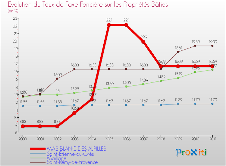 Evolution du taux de la taxe foncière sur le bati pour MAS-BLANC-DES-ALPILLES et les communes proches Comparaison des taux de taxe foncière sur le bati pour MAS-BLANC-DES-ALPILLES et les communes voisines