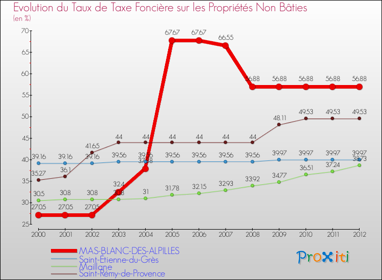 Evolution du taux de la taxe foncière sur les immeubles et terrains non batis pour MAS-BLANC-DES-ALPILLES et les communes proches de 2000 à 2012 Comparaison des taux de la taxe foncière sur les immeubles et terrains non batis pour MAS-BLANC-DES-ALPILLES et les communes voisines de 2000 à 2012