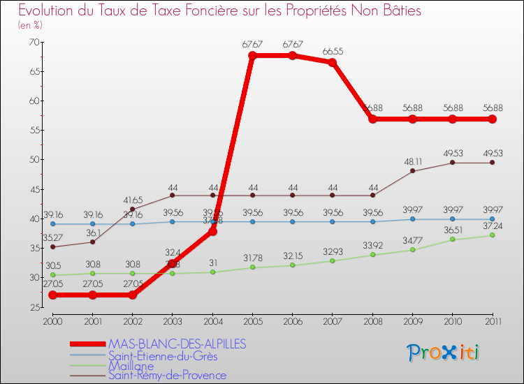 Evolution du taux de la taxe foncière sur les immeubles et terrains non batis pour MAS-BLANC-DES-ALPILLES et les communes proches Comparaison des taux de la taxe foncière sur les immeubles et terrains non batis pour MAS-BLANC-DES-ALPILLES et les communes voisines