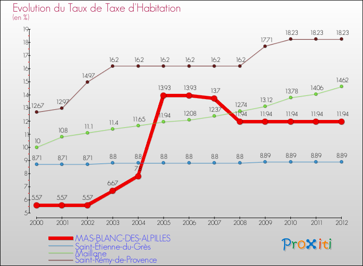 Evolution du taux de la taxe d'habitation pour MAS-BLANC-DES-ALPILLES et les communes proches Comparaison des taux de la taxe d'habitation pour MAS-BLANC-DES-ALPILLES et les communes voisines
