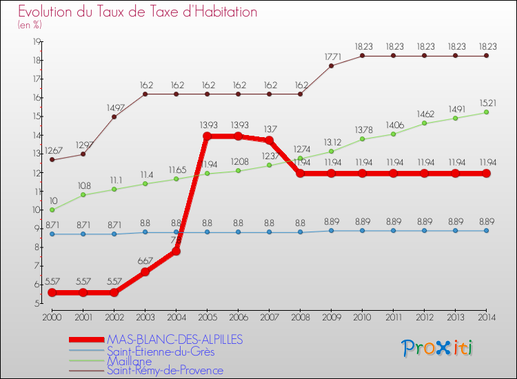 Evolution du taux de la taxe d'habitation pour MAS-BLANC-DES-ALPILLES et les communes proches de 2000 à 2014 Comparaison des taux de la taxe d'habitation pour MAS-BLANC-DES-ALPILLES et les communes voisines de 2000 à 2014