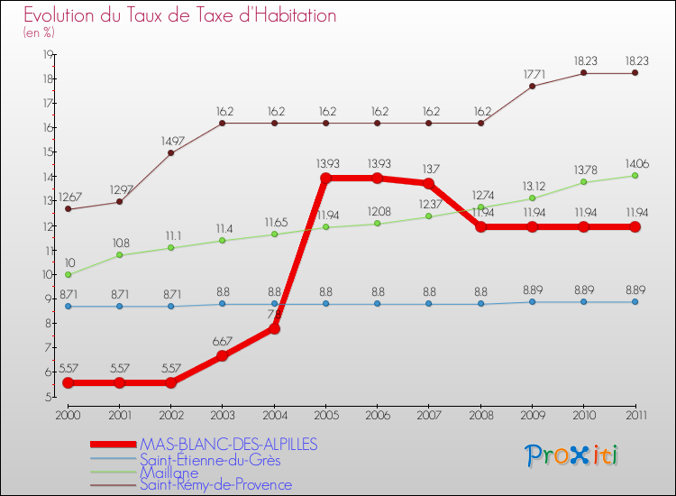 Evolution du taux de la taxe d'habitation pour MAS-BLANC-DES-ALPILLES et les communes proches Comparaison des taux de la taxe d'habitation pour MAS-BLANC-DES-ALPILLES et les communes voisines