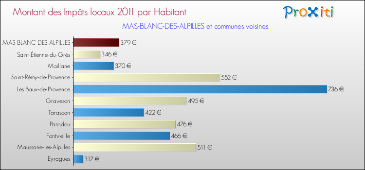 Montant des impôts locaux par Habitant pour MAS-BLANC-DES-ALPILLES et les communes proches Comparaison des impôts locaux par habitant pour MAS-BLANC-DES-ALPILLES et les communes voisines