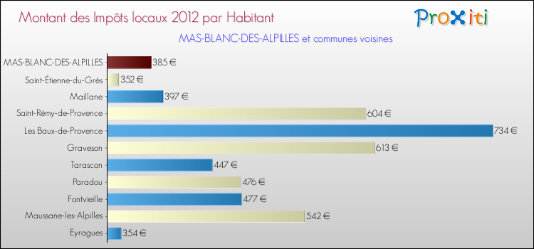 Montant des impôts locaux par Habitant pour MAS-BLANC-DES-ALPILLES et les communes proches Comparaison des impôts locaux par habitant pour MAS-BLANC-DES-ALPILLES et les communes voisines