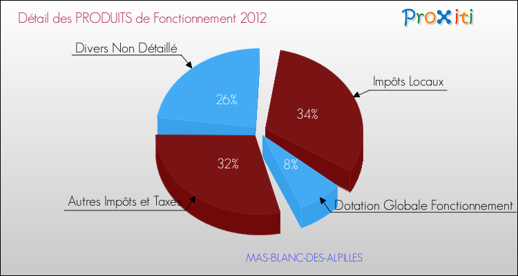 Décomposition du Budget de Fonctionnement 2012 de la commune de MAS-BLANC-DES-ALPILLES Budget de Fonctionnement 2012 pour la commune de MAS-BLANC-DES-ALPILLES