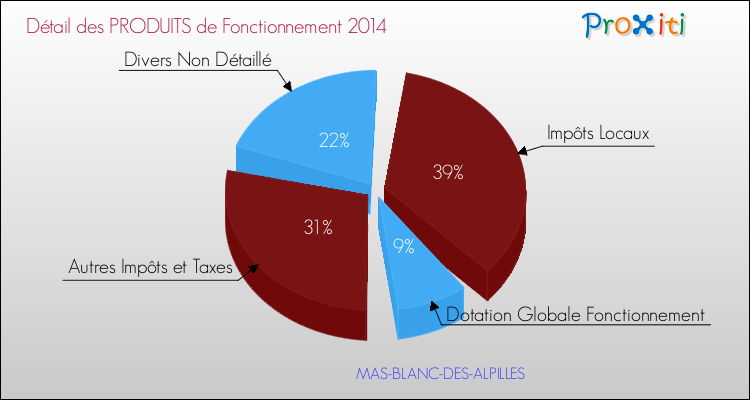 Décomposition du Budget de Fonctionnement 2014 de la commune de MAS-BLANC-DES-ALPILLES Budget de Fonctionnement 2014 pour la commune de MAS-BLANC-DES-ALPILLES