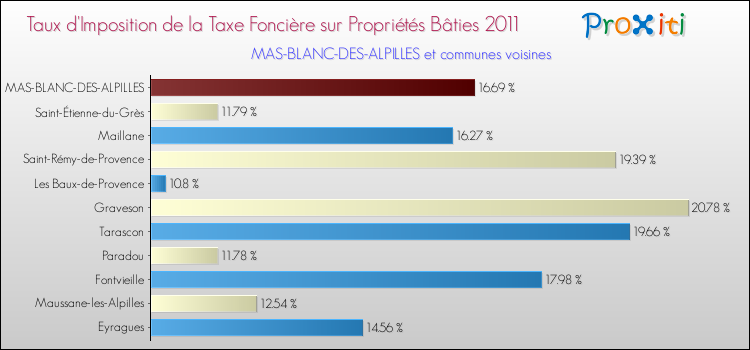 Taux d'imposition de la taxe foncière sur le bati 2011 pour MAS-BLANC-DES-ALPILLES et les communes proches Comparaison des taux d'imposition de la taxe foncière sur le bati 2011 pour MAS-BLANC-DES-ALPILLES et les communes voisines