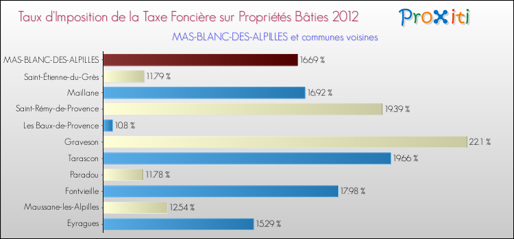 Taux d'imposition de la taxe foncière sur le bati 2012 pour MAS-BLANC-DES-ALPILLES et les communes proches Comparaison des taux d'imposition de la taxe foncière sur le bati 2012 pour MAS-BLANC-DES-ALPILLES et les communes voisines