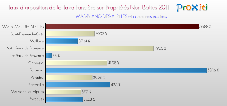 Taux d'imposition de la taxe foncière sur les immeubles et terrains non batis 2011 pour MAS-BLANC-DES-ALPILLES et les communes proches Comparaison des taux d'imposition de la taxe foncière sur les immeubles et terrains non batis 2011 pour MAS-BLANC-DES-ALPILLES et les communes voisines