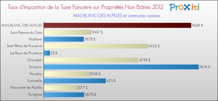 Taux d'imposition de la taxe foncière sur les immeubles et terrains non batis 2012 pour MAS-BLANC-DES-ALPILLES et les communes proches Comparaison des taux d'imposition de la taxe foncière sur les immeubles et terrains non batis 2012 pour MAS-BLANC-DES-ALPILLES et les communes voisines