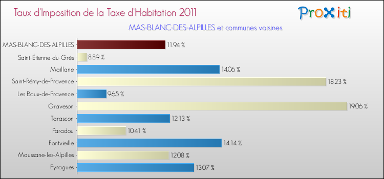 Taux d'imposition de la taxe d'habitation 2011 pour MAS-BLANC-DES-ALPILLES et les communes proches Comparaison des taux d'imposition de la taxe d'habitation 2011 pour MAS-BLANC-DES-ALPILLES et les communes voisines
