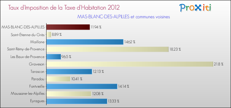 Taux d'imposition de la taxe d'habitation 2012 pour MAS-BLANC-DES-ALPILLES et les communes proches Comparaison des taux d'imposition de la taxe d'habitation 2012 pour MAS-BLANC-DES-ALPILLES et les communes voisines