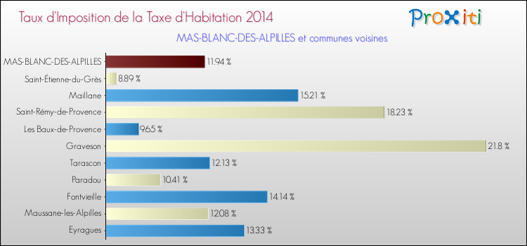 Taux d'imposition de la taxe d'habitation 2014 pour MAS-BLANC-DES-ALPILLES et les communes proches Comparaison des taux d'imposition de la taxe d'habitation 2014 pour MAS-BLANC-DES-ALPILLES et les communes voisines