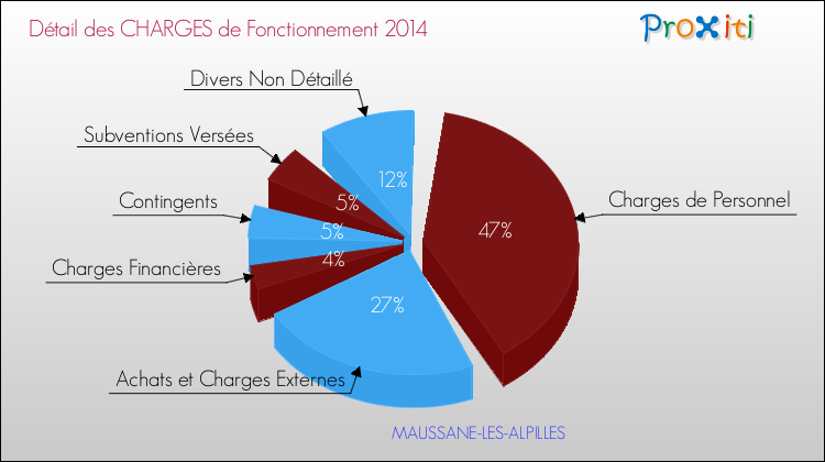 Décomposition des Charges de Fonctionnement 2014 de la commune de MAUSSANE-LES-ALPILLES Charges de Fonctionnement 2014 pour la commune de MAUSSANE-LES-ALPILLES