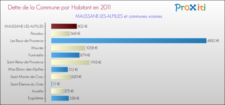 Dette par habitant de la commune en 2011 pour MAUSSANE-LES-ALPILLES et les communes proches Comparaison de la dette par habitant de la commune en 2011 pour MAUSSANE-LES-ALPILLES et les communes voisines