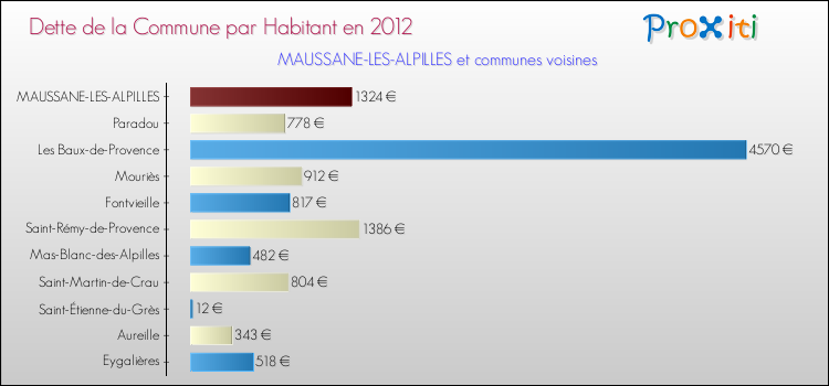 Dette par habitant de la commune en 2012 pour MAUSSANE-LES-ALPILLES et les communes proches Comparaison de la dette par habitant de la commune en 2012 pour MAUSSANE-LES-ALPILLES et les communes voisines