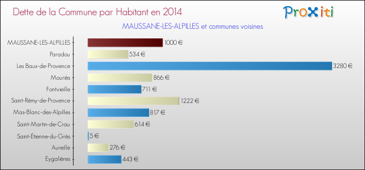 Dette par habitant de la commune en 2014 pour MAUSSANE-LES-ALPILLES et les communes proches Comparaison de la dette par habitant de la commune en 2014 pour MAUSSANE-LES-ALPILLES et les communes voisines