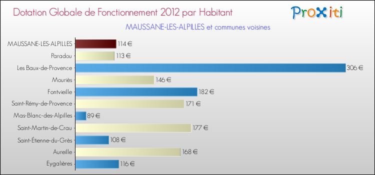 Montant des dotations globales de fonctionnement DGF par Habitant pour MAUSSANE-LES-ALPILLES et les communes proches Comparaison des des dotations globales de fonctionnement DGF par habitant pour MAUSSANE-LES-ALPILLES et les communes voisines