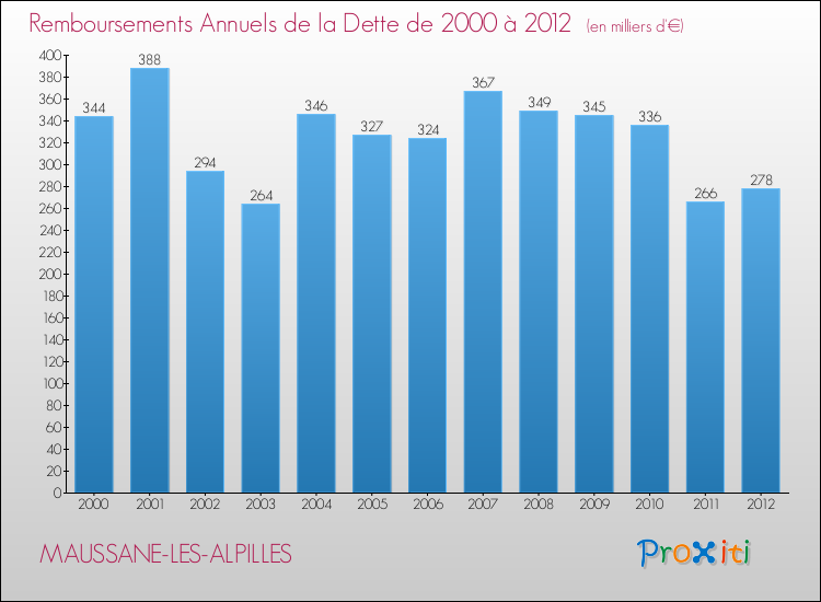 Evolution de l'annuité de la dette pour la commune de MAUSSANE-LES-ALPILLES de 2000 à 2012 Annuités de la dette pour MAUSSANE-LES-ALPILLES de 2000 à 2012