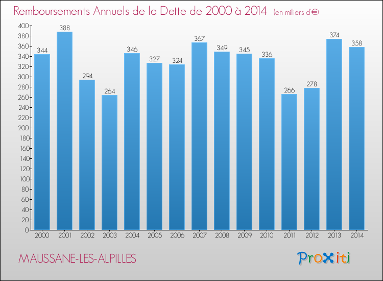 Evolution de l'annuité de la dette pour la commune de MAUSSANE-LES-ALPILLES de 2000 à 2014 Annuités de la dette pour MAUSSANE-LES-ALPILLES de 2000 à 2014