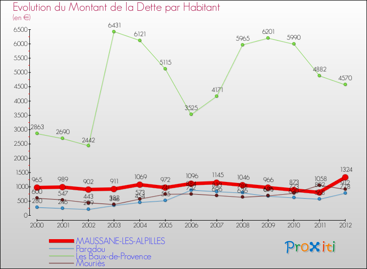 Evolution de la dette par habitant pour la commune de MAUSSANE-LES-ALPILLES et les communes proches de 2000 à 2012 Comparaison de la dette par habitant pour MAUSSANE-LES-ALPILLES et les communes voisines de 2000 à 2012