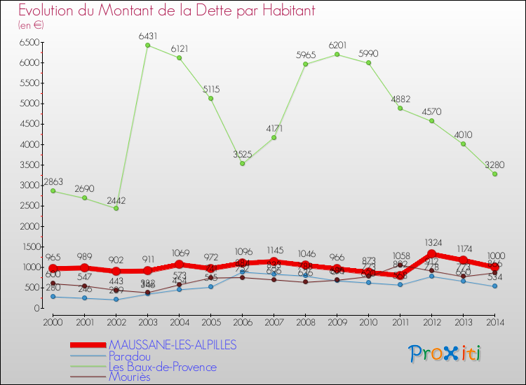 Evolution de la dette par habitant pour la commune de MAUSSANE-LES-ALPILLES et les communes proches de 2000 à 2014 Comparaison de la dette par habitant pour MAUSSANE-LES-ALPILLES et les communes voisines de 2000 à 2014