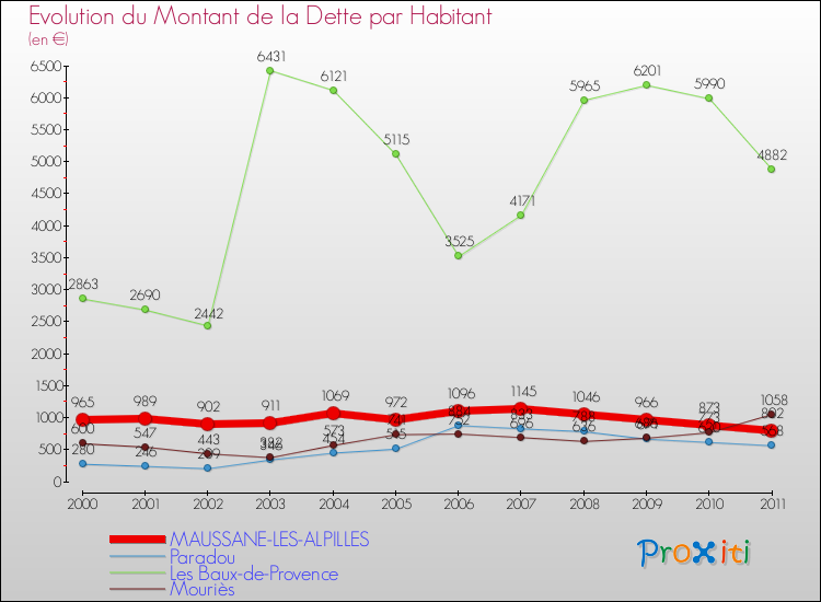 Evolution de la dette par habitant pour la commune de MAUSSANE-LES-ALPILLES et les communes proches Comparaison de la dette par habitant pour MAUSSANE-LES-ALPILLES et les communes voisines
