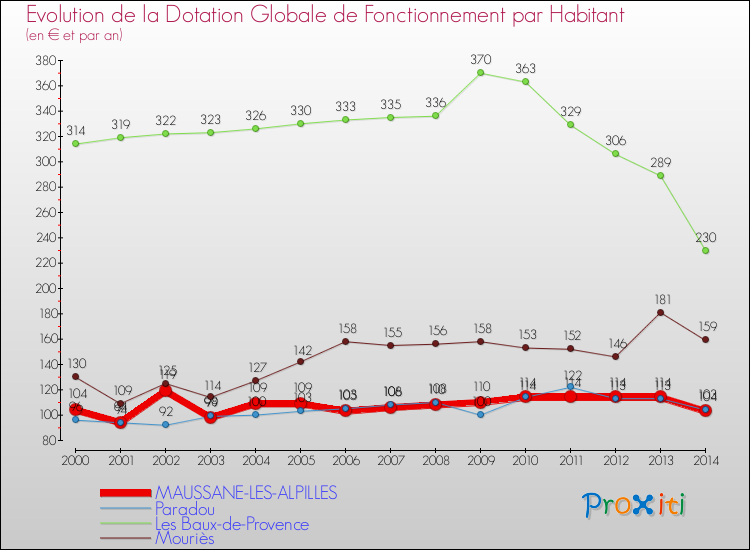 Evolution et montant de la dotation globale de fonctionnement par Habitant pour MAUSSANE-LES-ALPILLES et les communes proches de 2000 à 2014. Comparaison des dotations globales de fonctionnement par habitant pour MAUSSANE-LES-ALPILLES et les communes voisines de 2000 à 2014.