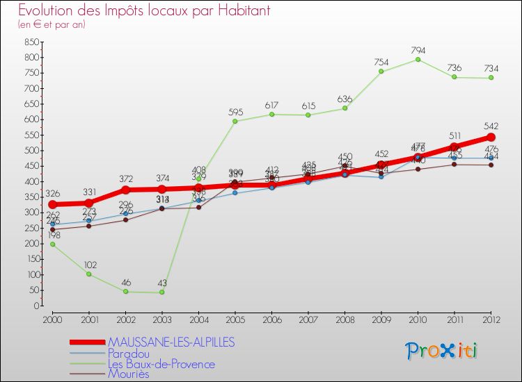 Evolution et montant des impôts locaux par Habitant pour MAUSSANE-LES-ALPILLES et les communes proches Comparaison des impôts locaux par habitant pour MAUSSANE-LES-ALPILLES et les communes voisines