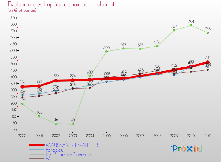 Evolution et montant des impôts locaux par Habitant pour MAUSSANE-LES-ALPILLES et les communes proches Comparaison des impôts locaux par habitant pour MAUSSANE-LES-ALPILLES et les communes voisines
