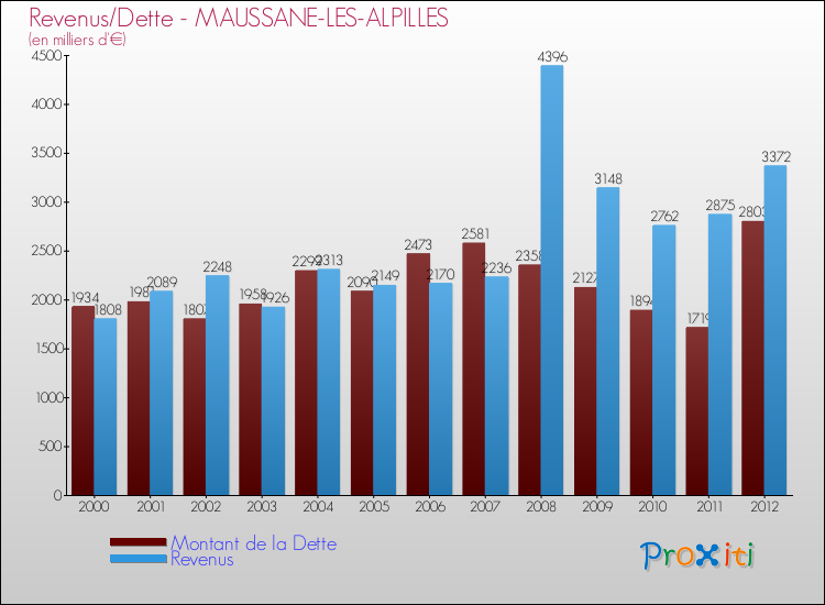 Evolution comparée de la dette et des revenus pour la commune de MAUSSANE-LES-ALPILLES de 2000 à 2012 Comparaison de la dette et des revenus pour MAUSSANE-LES-ALPILLES de 2000 à 2012