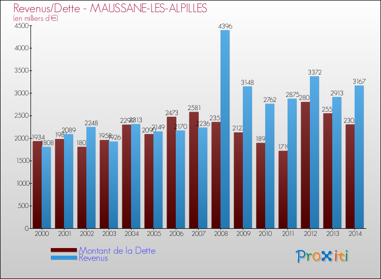 Evolution comparée de la dette et des revenus pour la commune de MAUSSANE-LES-ALPILLES de 2000 à 2014 Comparaison de la dette et des revenus pour MAUSSANE-LES-ALPILLES de 2000 à 2014