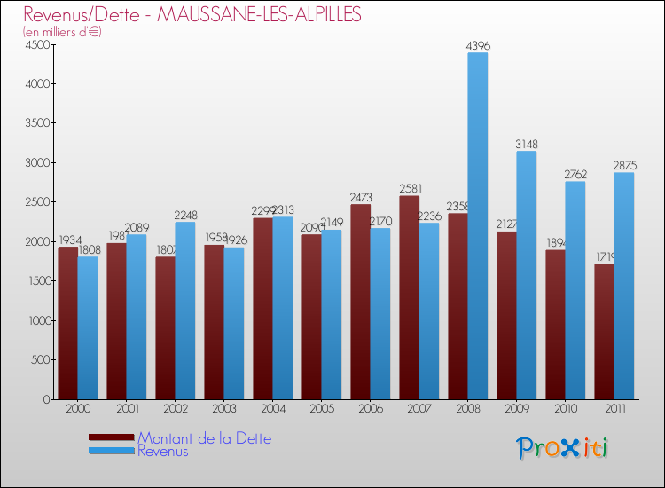 Evolution comparée de la dette et des revenus pour la commune de MAUSSANE-LES-ALPILLES de 2000 à 2011 Comparaison de la dette et des revenus pour MAUSSANE-LES-ALPILLES de 2000 à 2011