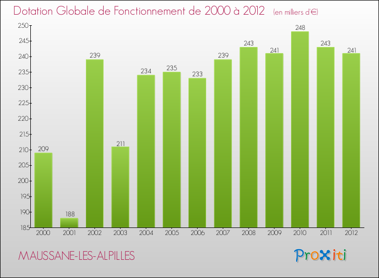 Evolution du montant de la Dotation Globale de Fonctionnement pour la commune de MAUSSANE-LES-ALPILLES de 2000 à 2012 Evolution du montant de la Dotation Globale de Fonctionnement pour MAUSSANE-LES-ALPILLES de 2000 à 2012