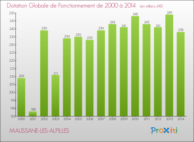 Evolution du montant de la Dotation Globale de Fonctionnement pour la commune de MAUSSANE-LES-ALPILLES de 2000 à 2014 Evolution du montant de la Dotation Globale de Fonctionnement pour MAUSSANE-LES-ALPILLES de 2000 à 2014